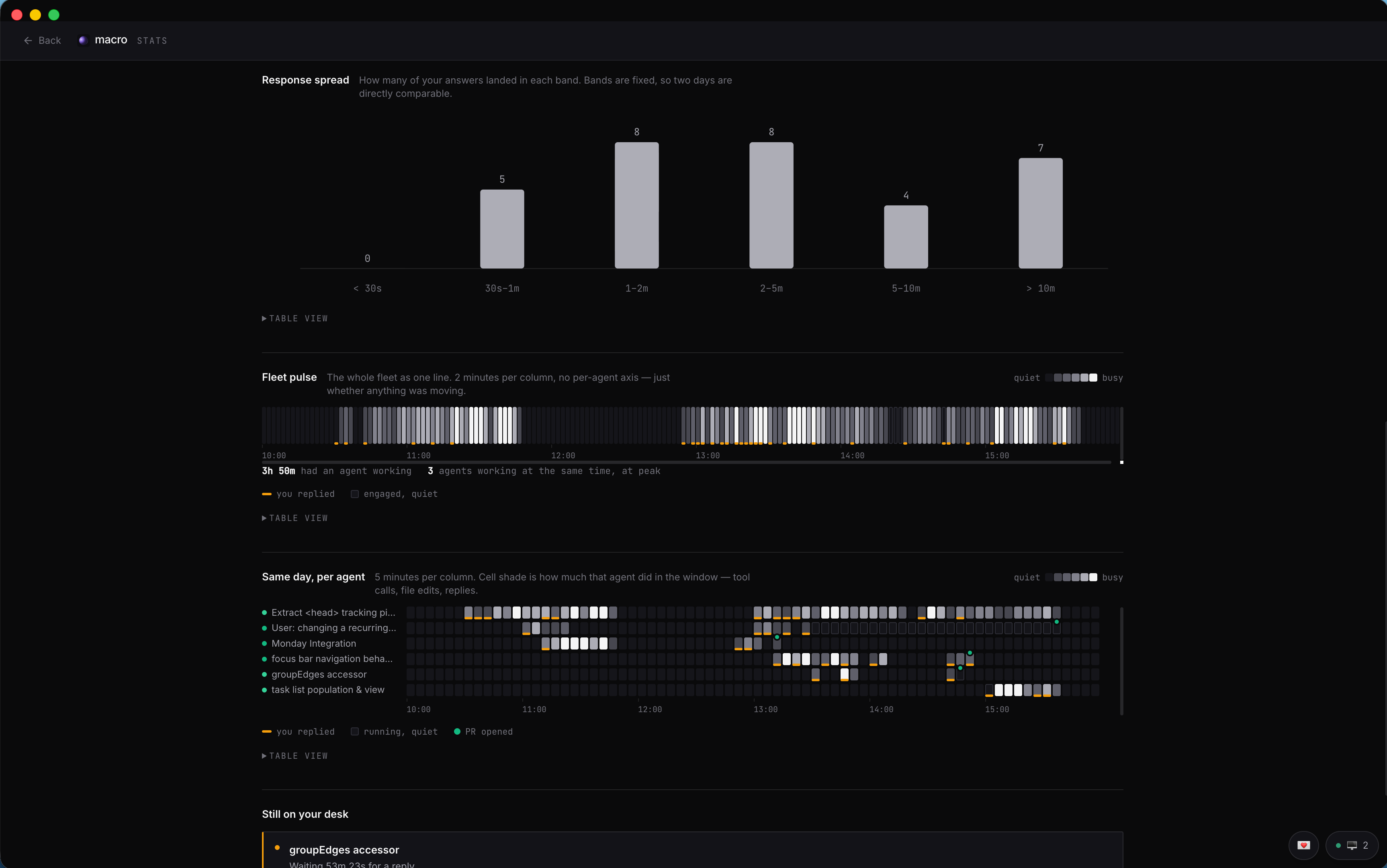 Macro's stats panel — a response spread bar chart, a fleet pulse timeline, and a per-agent activity heatmap for a single day